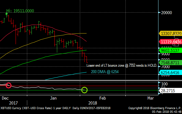 Bitcoin Daily Chart Feb. 5, 2018