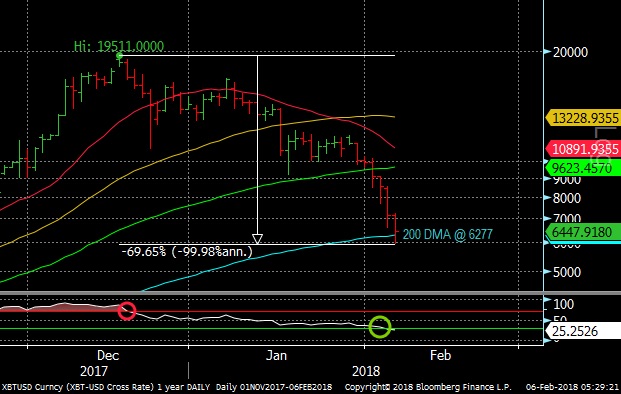Bitcoin daily chart Feb 6, 2018