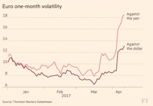 Euro Currency Volatility And European Market Vol Tumble into French Elections