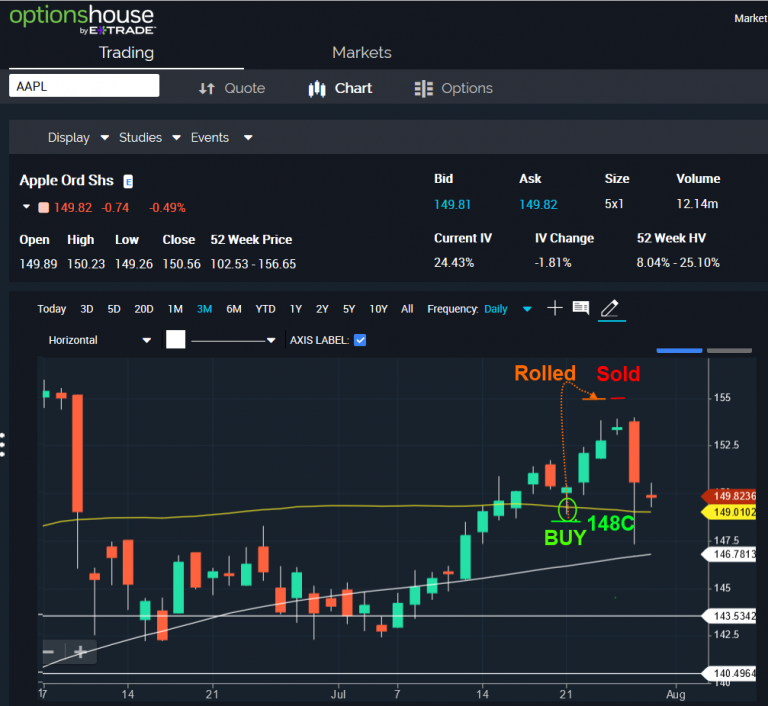 Lighthouse Point Options Alert and Updates on $AAPL