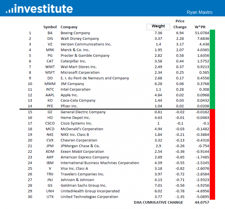 Price Weighting of DJIA gives False Sense of Security