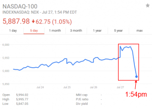 Key Reversal Day $NDX