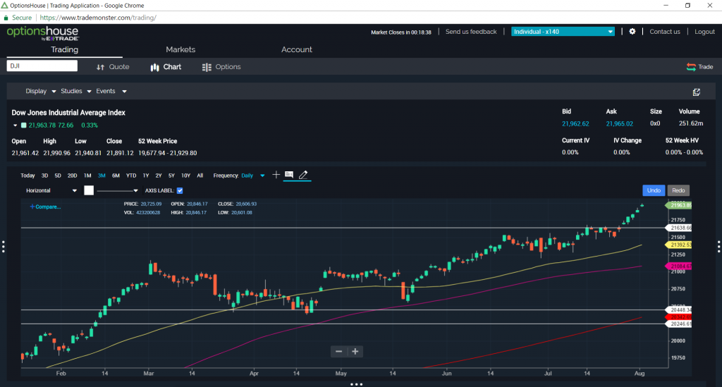 Dow 22,000 and what it means