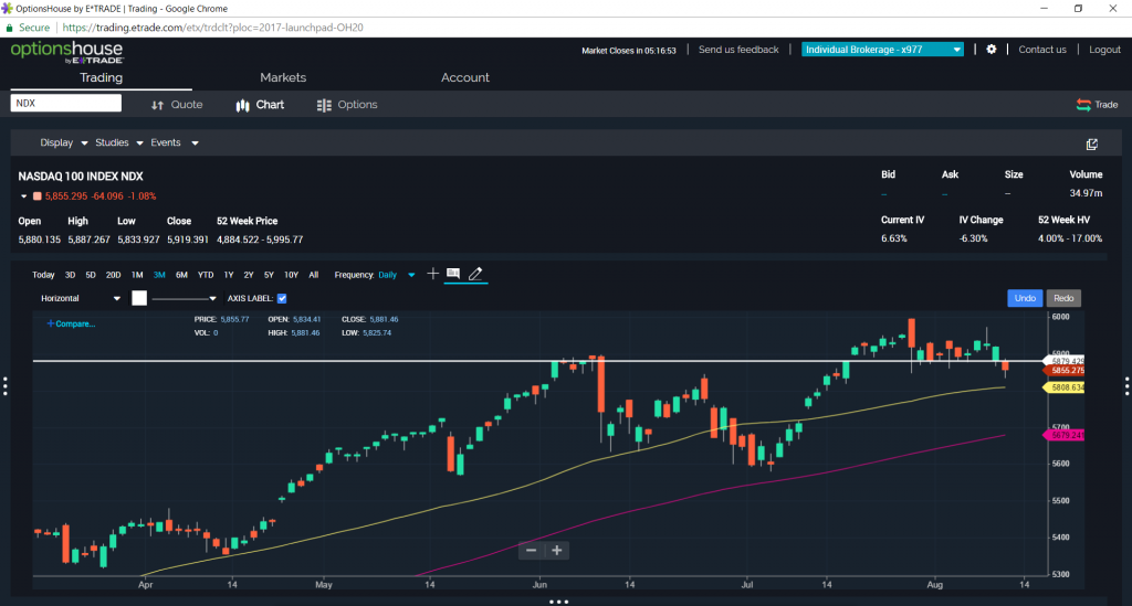 NDX