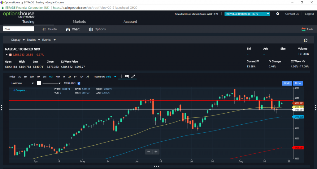 $NDX