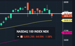 Market now looking for Support $SPX $NDX