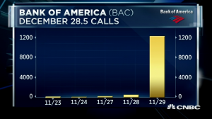 Call prices triple intraday in $BAC