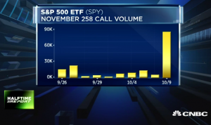 $SPY bulls triple their money at highs