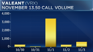 $VRX calls increase sixfold in a week