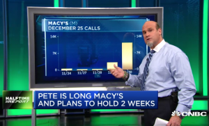 Call buyers triple their money in $M