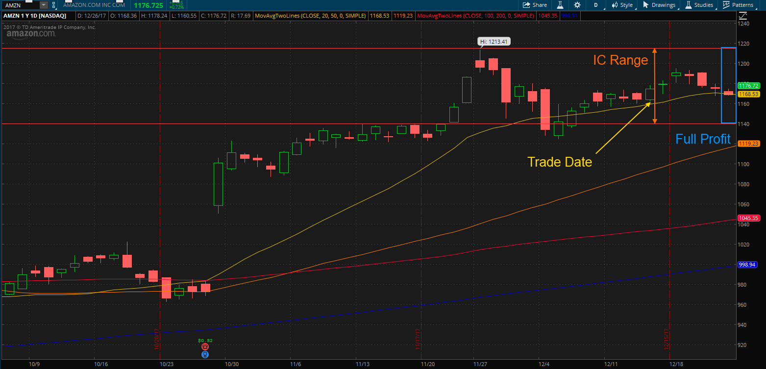 Iron Condor AMZN