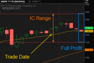 Full Premium Collected in $AMZN
