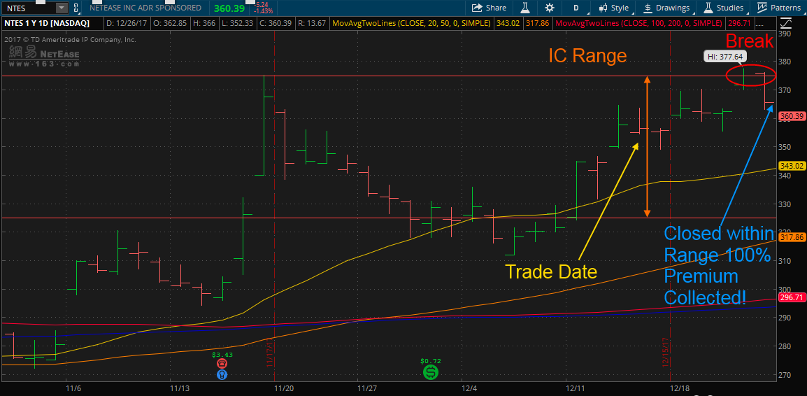 iron condor -$ntes