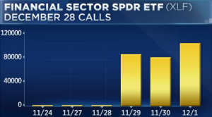 $XLF bulls score on monster volume