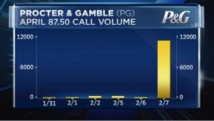 Najarian Brothers See Unusual Option Activity in $GILD & $PG