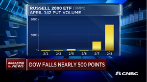 Najarian Brothers See Unusual Option Activity in $V & $IWM