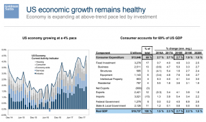 U.S. economic growth remains healthy