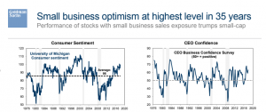 Small business optimism at highest rate in 35 years