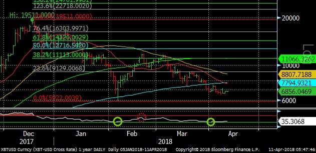 Bitcoin Chart April 11, 2018