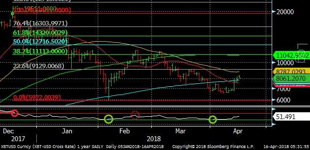 Bitcoin Chart April 16, 2018