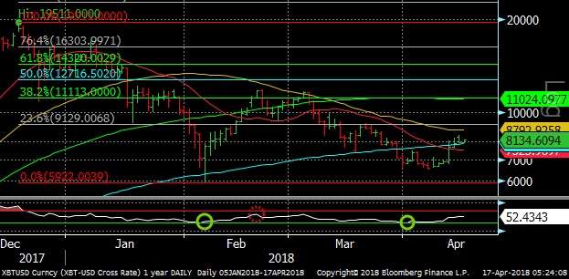 Bitcoin Chart April 17, 2018