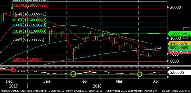 Bitcoin Chart April 18, 2018