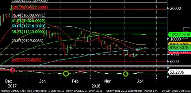 Bitcoin Chart April 19, 2018