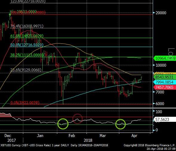 Bitcoin Chart April 20, 2018