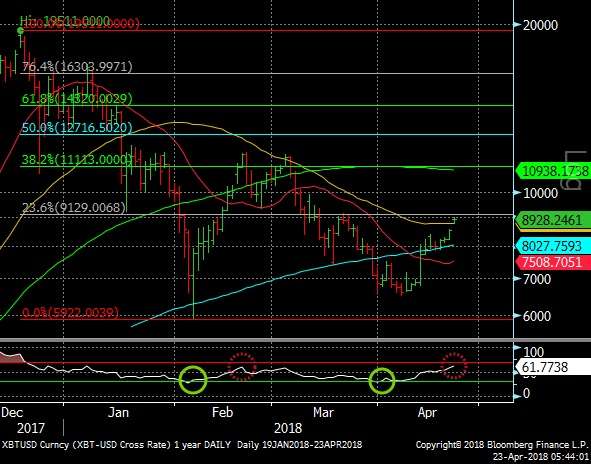 Bitcoin Chart April 23, 2018