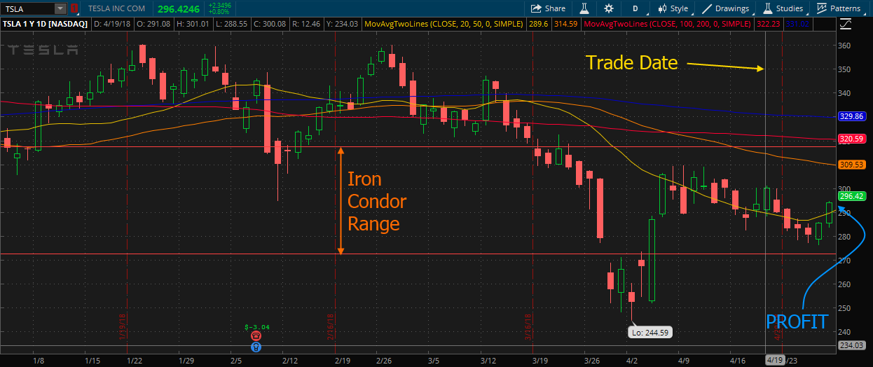 tsla iron condor