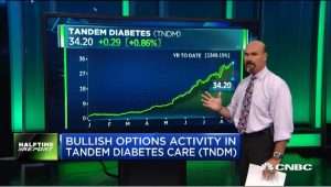 Jon Najarian Sees Unusual Option Activity in $SNE and $TNDM