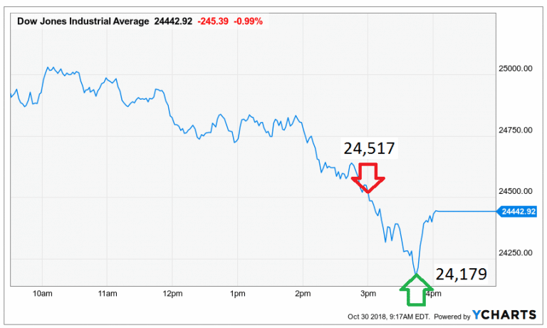 Textbook Margin Selling Example