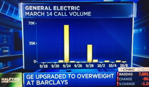 Traders log another win in $GE