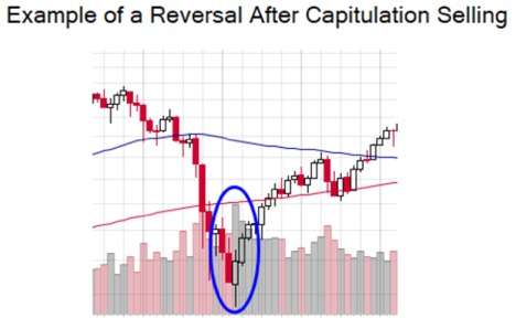 Chart showing an example of a Reversal after Capitulation Selling