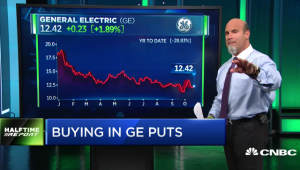$GE put prices rocket six-fold