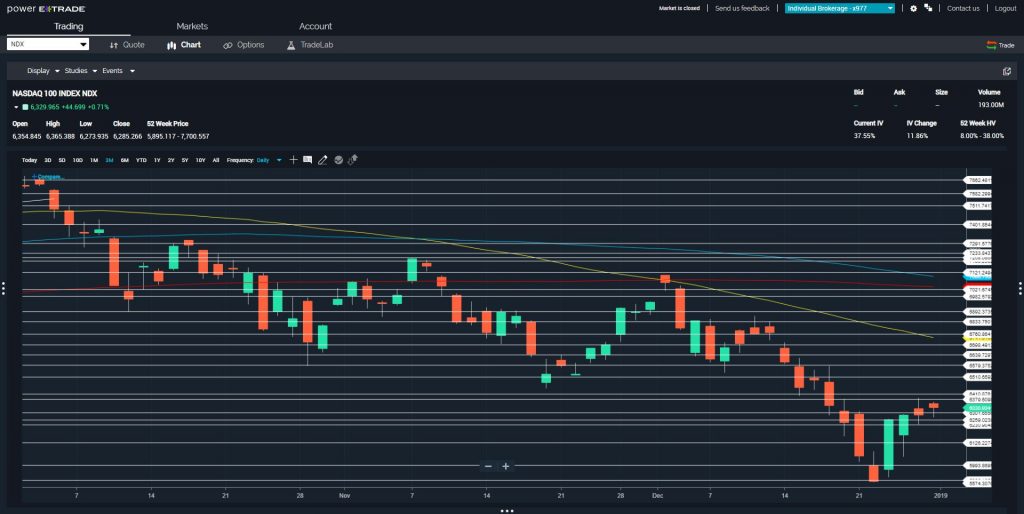 Price Breaks Provide Option Profits in $QQQ