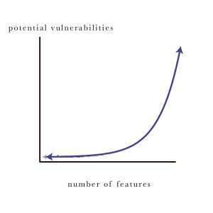 This chart shows that as the number of features increases, the potential vulnerabilities increases