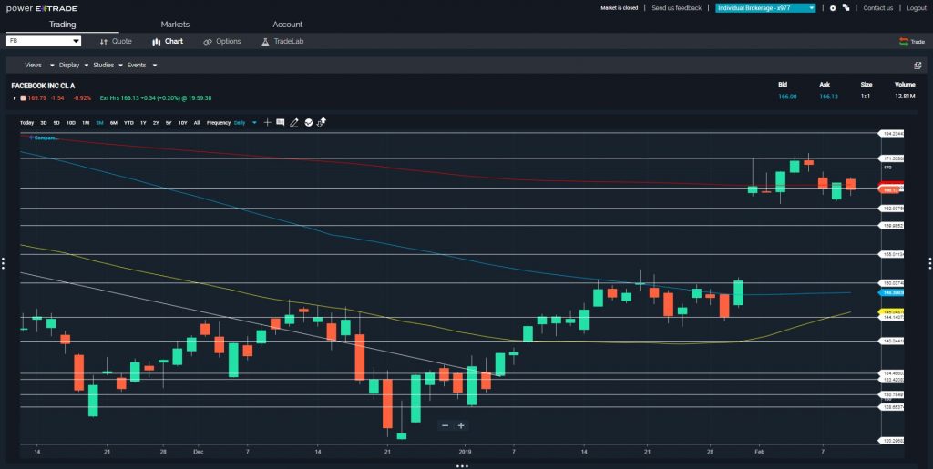 Price Break Provides Option Profits in $FB