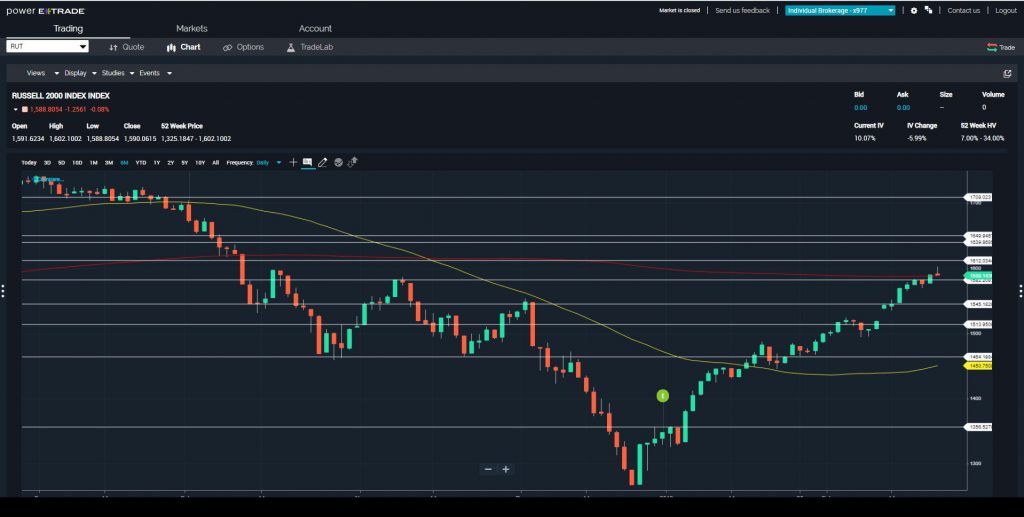 Price Breaks Provide Option Profits in $IWM
