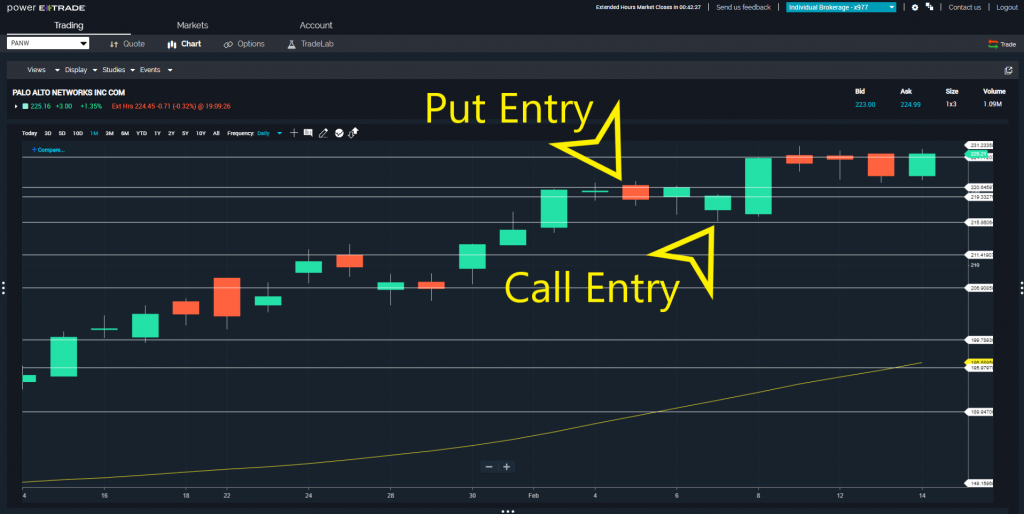 Price Break Provides Option Profits in $PANW