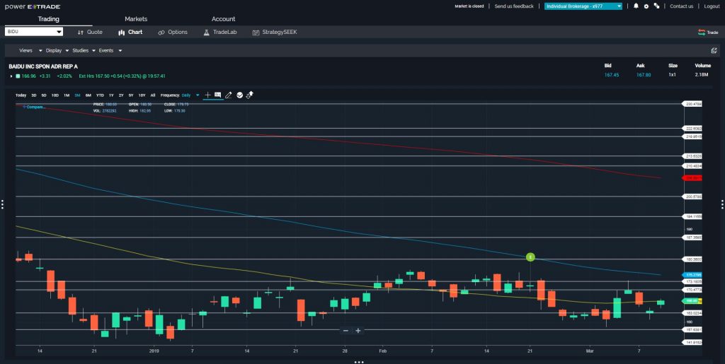 Price Breaks Provide Option Profits in $BIDU