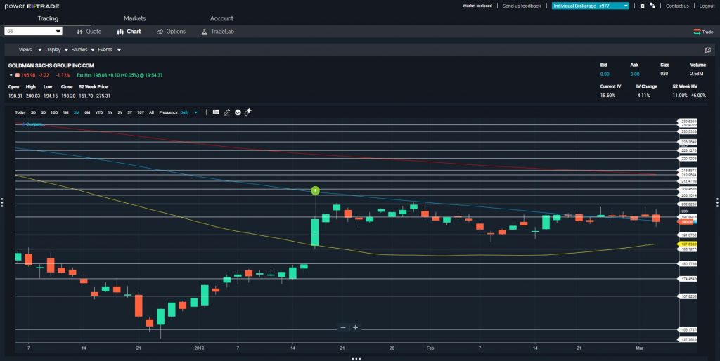 Price Breaks Provide Option Profits in $GS