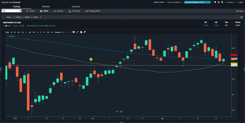 Price Break Provides Option Profits in $MDT