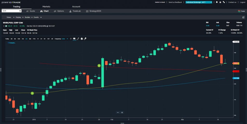 Price Breaks Provide Option Profits in $WHR