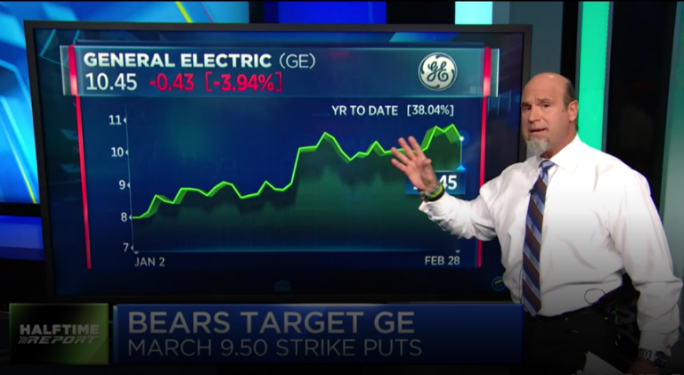 $GE bears hit quick gains again