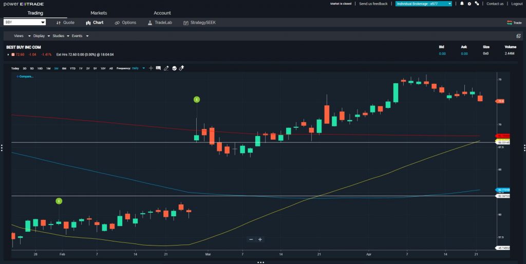 Price Break Provides Option Profits in $BBY