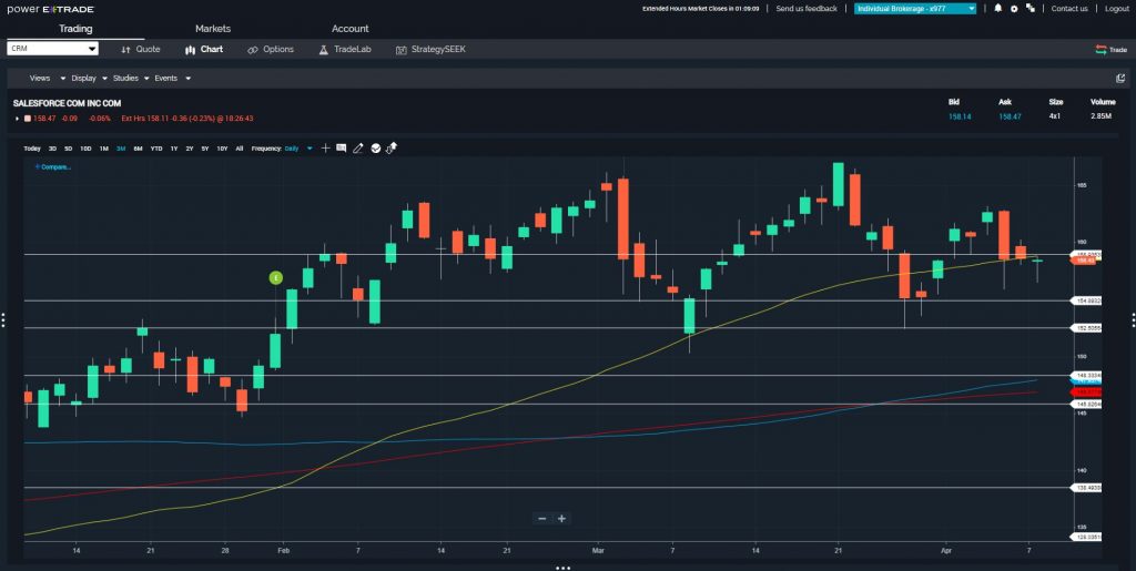 Price Breaks Provide Option Profits in $CRM