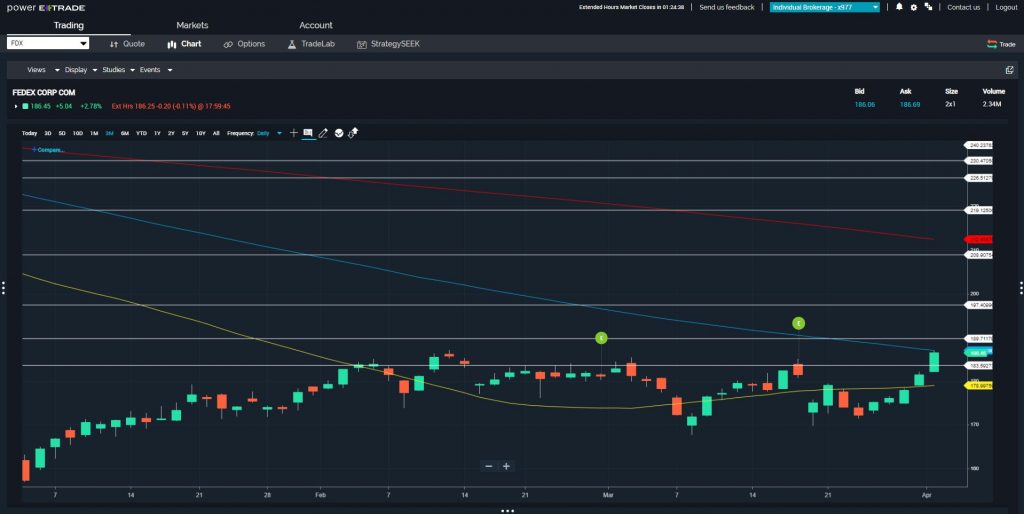 Price Breaks Provide Option Profits in $FDX