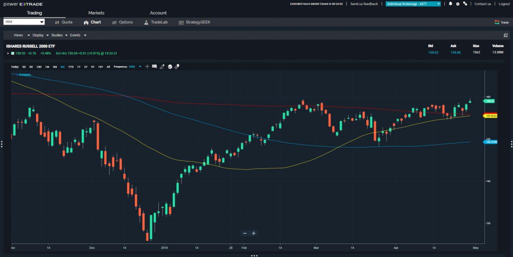 Price Breaks Provide Option Profits in $IWM