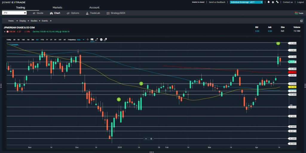 Price Break Provides Option Profits in $JPM